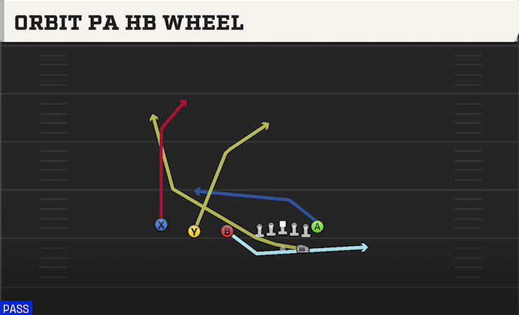 ORBIT PA HB WHEEL play diagram College Football 27