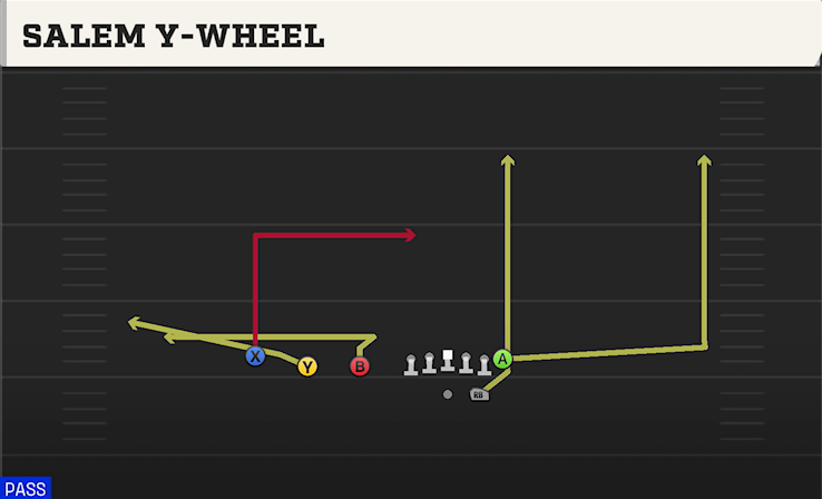 SALEM Y-WHEEL play diagram College Football 27