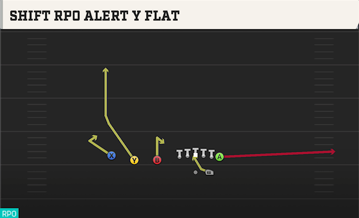SHIFT RPO ALERT Y FLAT play diagram College Football 27