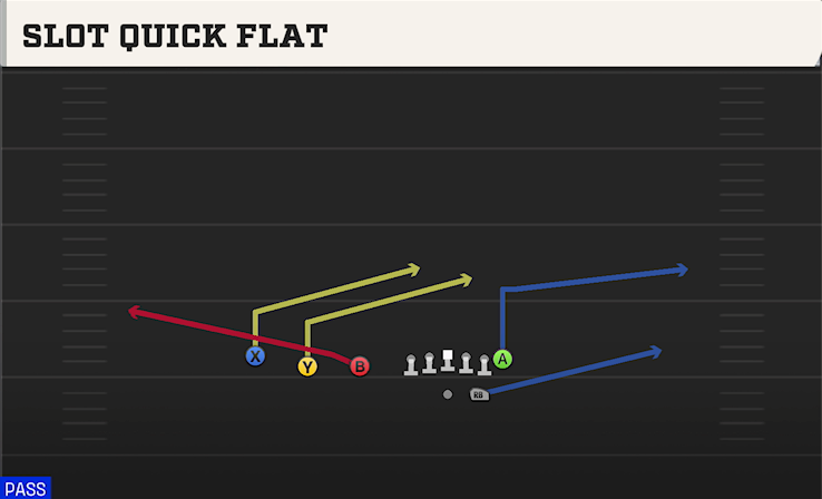 SLOT QUICK FLAT play diagram College Football 27