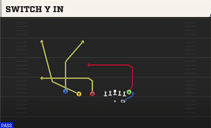 SWITCH Y IN play diagram College Football 27