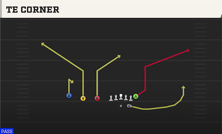 TE CORNER play diagram College Football 27
