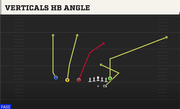 VERTICALS HB ANGLE play diagram College Football 27