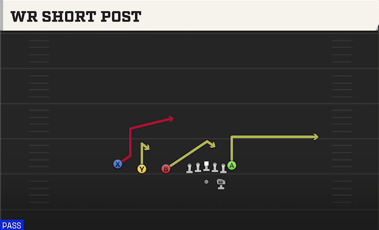 WR SHORT POST play diagram College Football 27