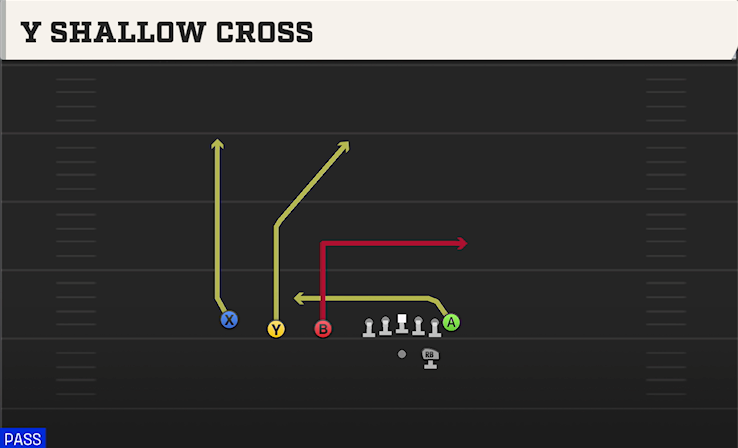 Y SHALLOW CROSS play diagram College Football 27