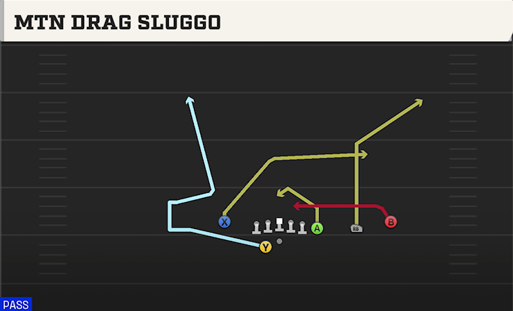 MTN DRAG SLUGGO play diagram College Football 27
