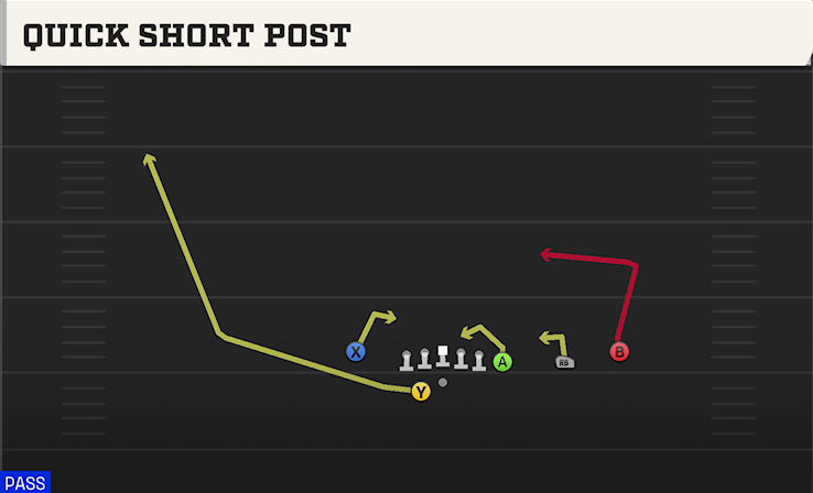 QUICK SHORT POST play diagram College Football 27