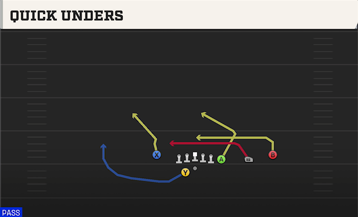 QUICK UNDERS play diagram College Football 27