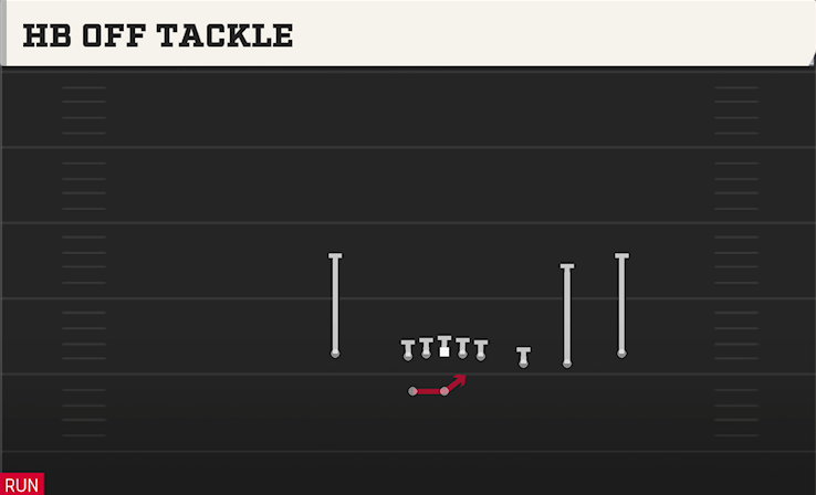 HB OFF TACKLE play diagram College Football 27