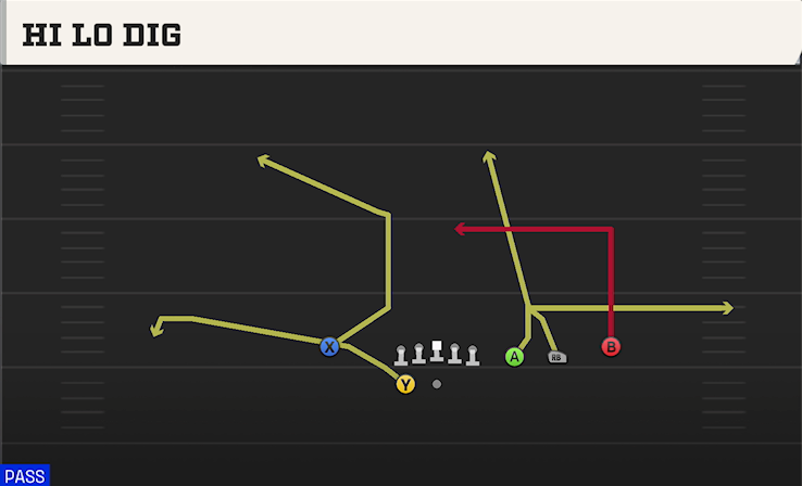 HI LO DIG play diagram College Football 27