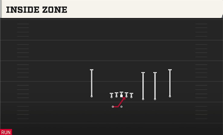 INSIDE ZONE play diagram College Football 27