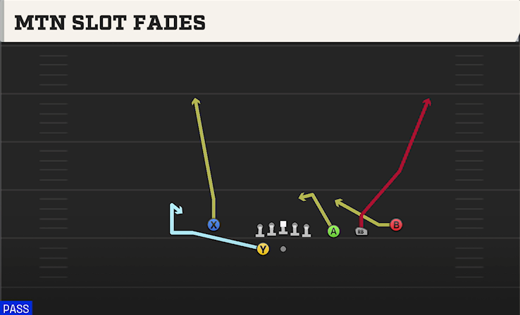 MTN SLOT FADES play diagram College Football 27