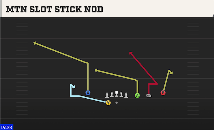 MTN SLOT STICK NOD play diagram College Football 27