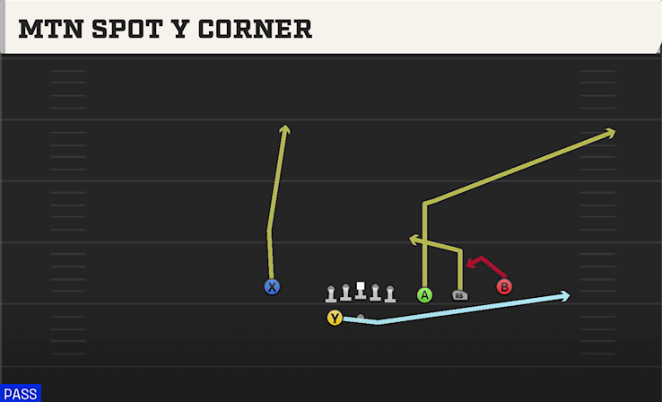 MTN SPOT Y CORNER play diagram College Football 27