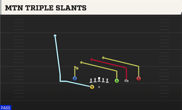 MTN TRIPLE SLANTS play diagram College Football 27