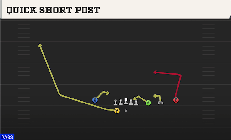 QUICK SHORT POST play diagram College Football 27