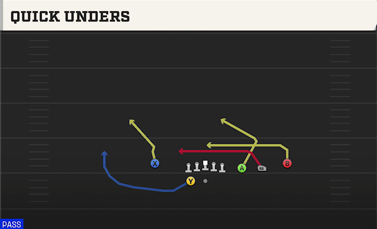 QUICK UNDERS play diagram College Football 27