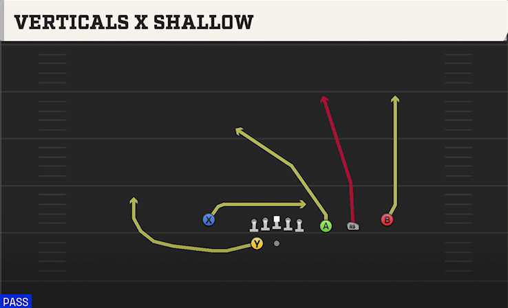 VERTICALS X SHALLOW play diagram College Football 27