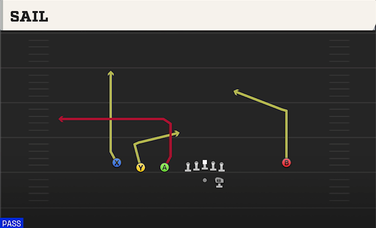 SAIL play diagram College Football 27
