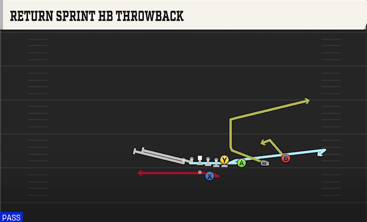 RETURN SPRINT HB THROWBACK play diagram College Football 27