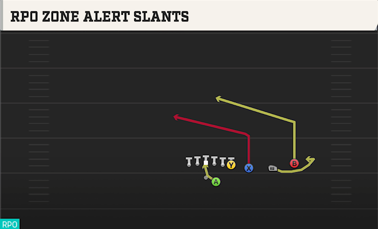 RPO ZONE ALERT SLANTS play diagram College Football 27