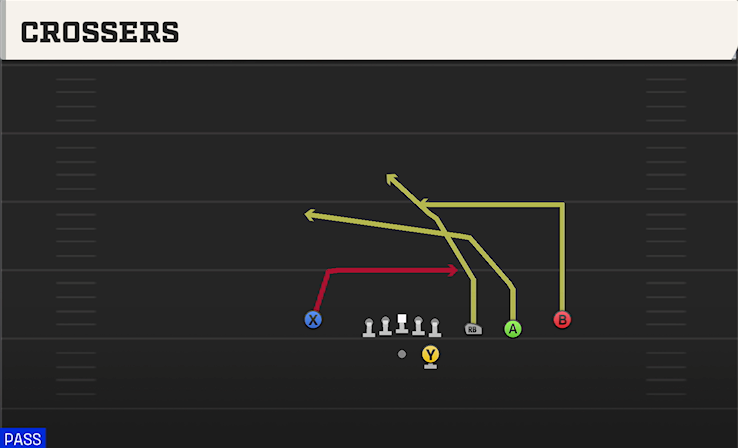 CROSSERS play diagram College Football 27