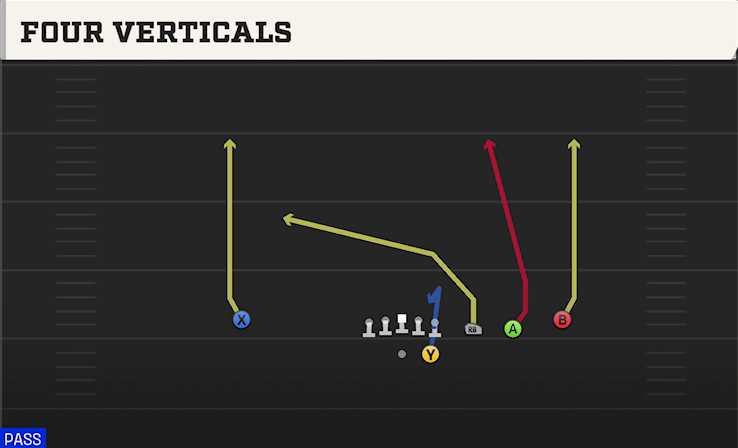FOUR VERTICALS play diagram College Football 27