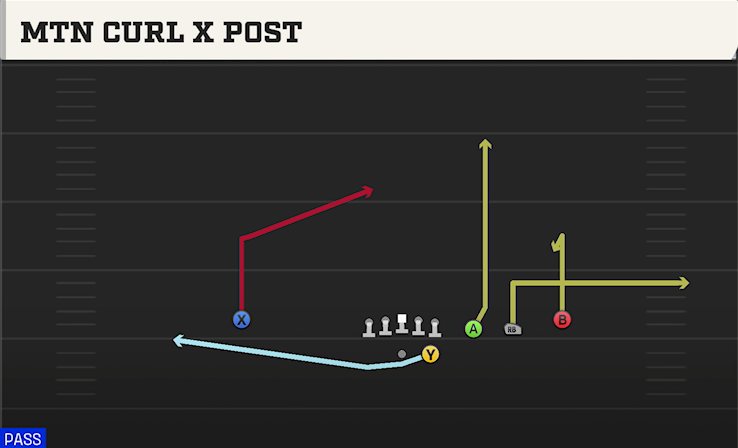 MTN CURL X POST play diagram College Football 27