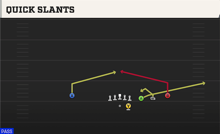 QUICK SLANTS play diagram College Football 27