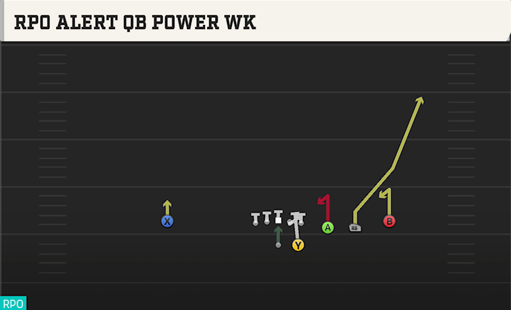 RPO ALERT QB POWER WK play diagram College Football 27