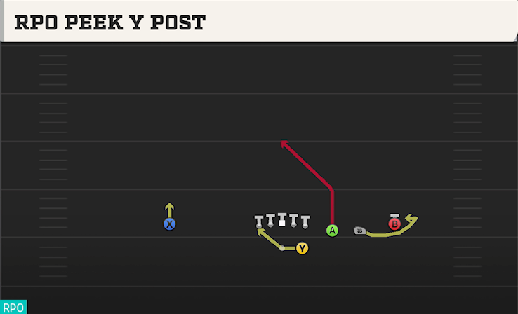 RPO PEEK Y POST play diagram College Football 27