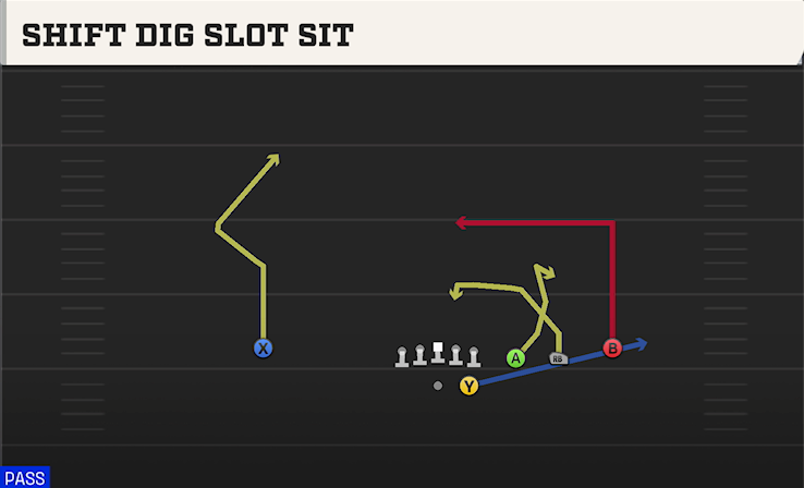SHIFT DIG SLOT SIT play diagram College Football 27