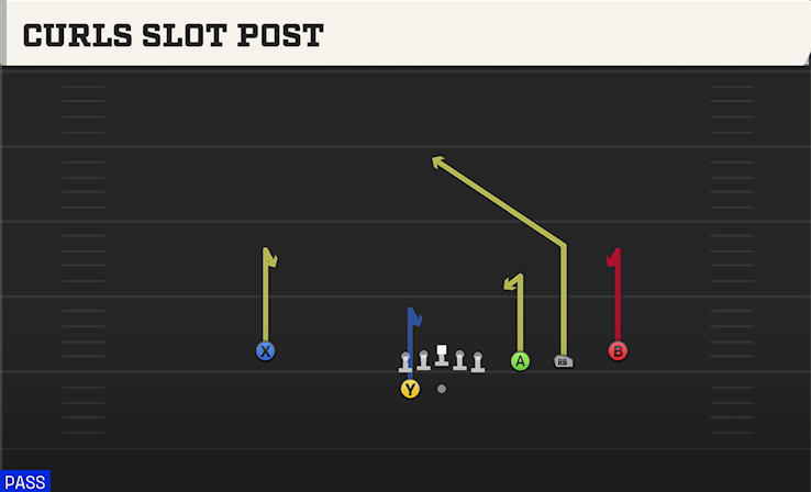 CURLS SLOT POST play diagram College Football 27