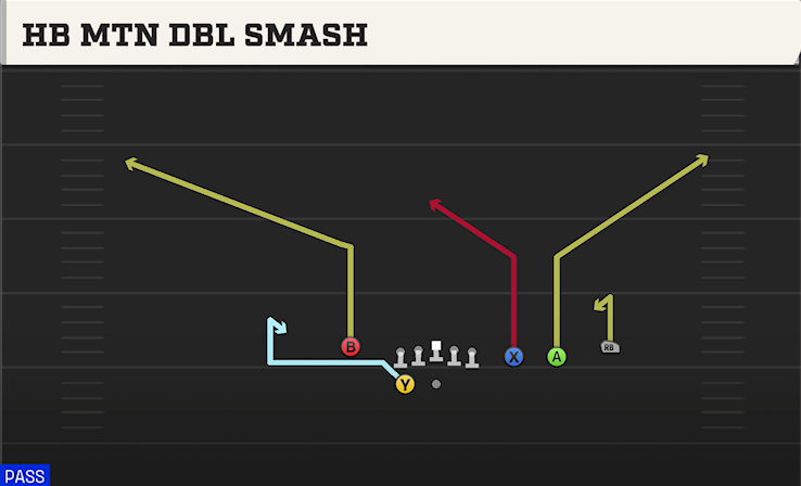 HB MTN DBL SMASH play diagram College Football 27