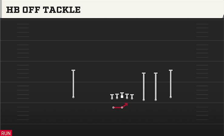 HB OFF TACKLE play diagram College Football 27