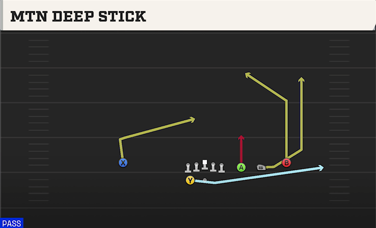 MTN DEEP STICK play diagram College Football 27