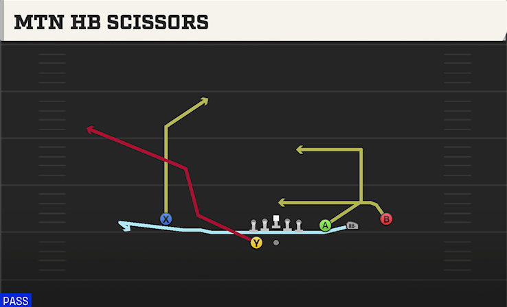 MTN HB SCISSORS play diagram College Football 27