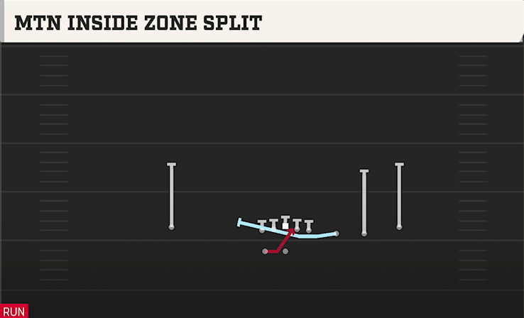 MTN INSIDE ZONE SPLIT play diagram College Football 27
