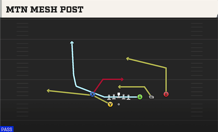MTN MESH POST play diagram College Football 27