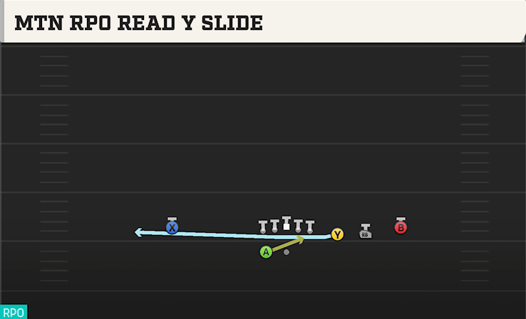 MTN RPO READ Y SLIDE play diagram College Football 27