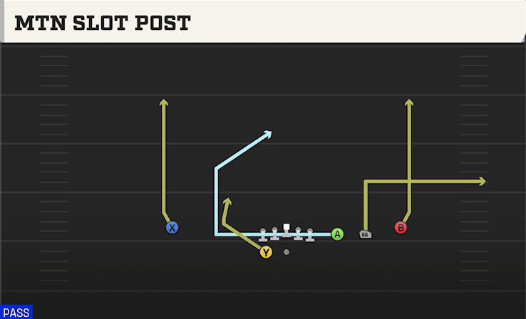 MTN SLOT POST play diagram College Football 27