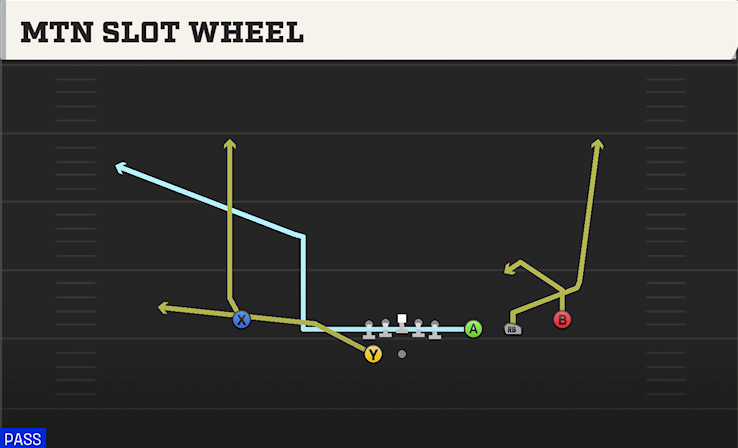MTN SLOT WHEEL play diagram College Football 27