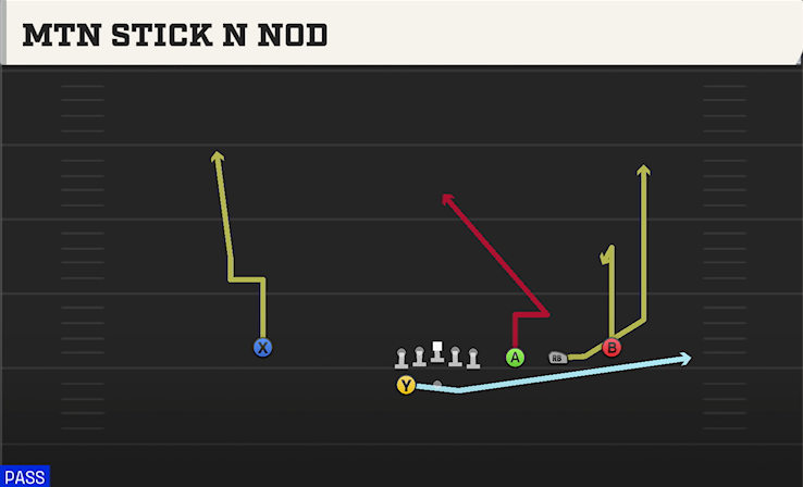MTN STICK N NOD play diagram College Football 27