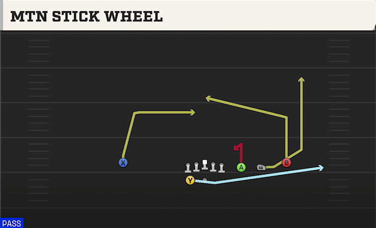 MTN STICK WHEEL play diagram College Football 27