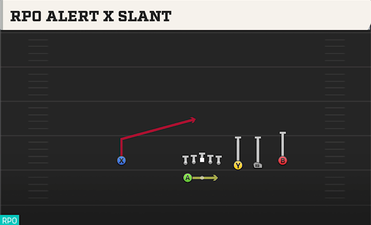 RPO ALERT X SLANT play diagram College Football 27