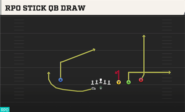 RPO STICK QB DRAW play diagram College Football 27