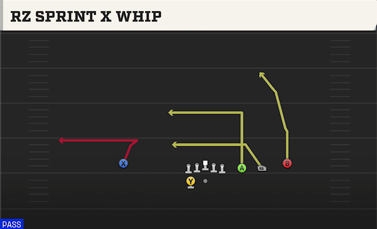 RZ SPRINT X WHIP play diagram College Football 27