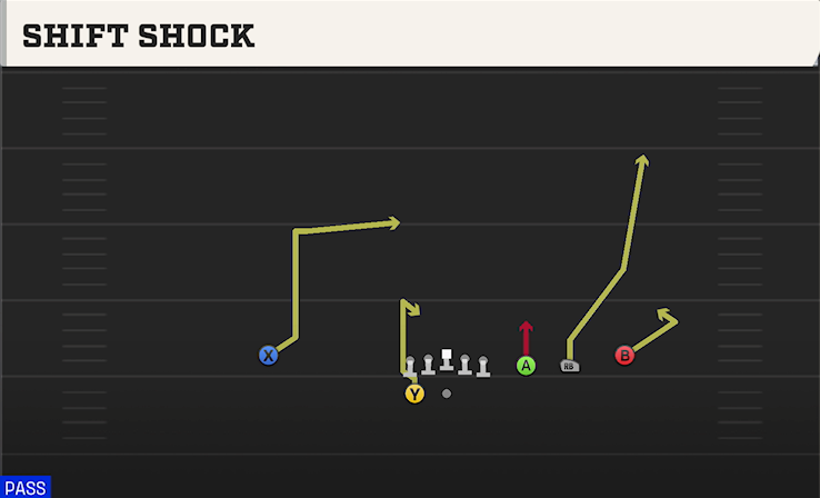 SHIFT SHOCK play diagram College Football 27