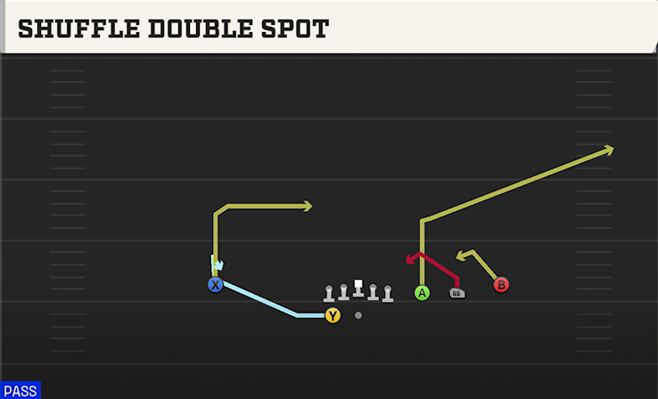 SHUFFLE DOUBLE SPOT play diagram College Football 27