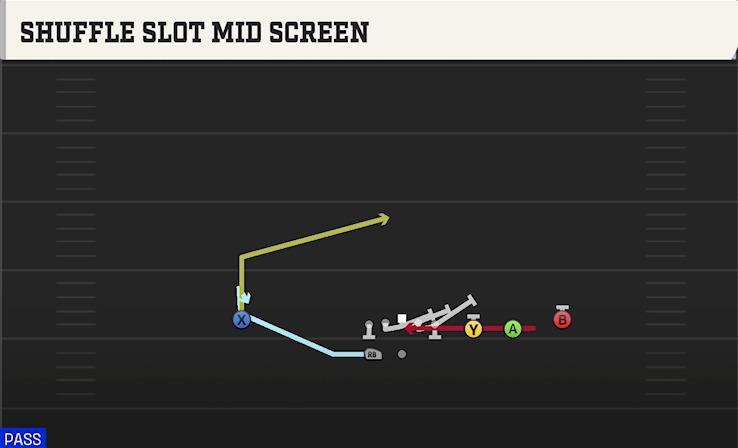 SHUFFLE SLOT MID SCREEN play diagram College Football 27